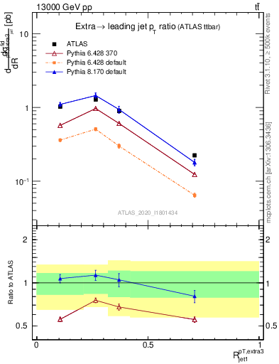Plot of ej.pt_j.pt in 13000 GeV pp collisions