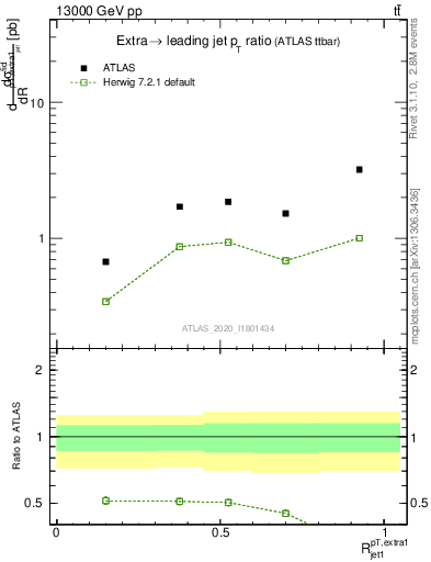 Plot of ej.pt_j.pt in 13000 GeV pp collisions