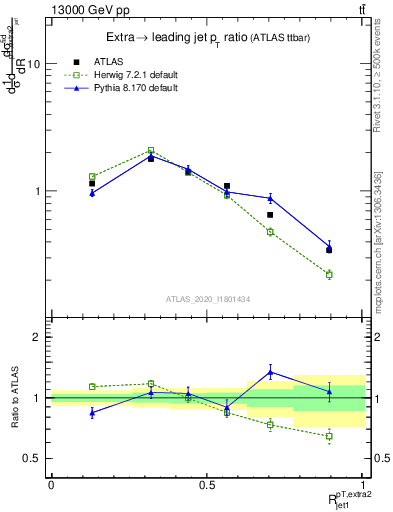 Plot of ej.pt_j.pt in 13000 GeV pp collisions