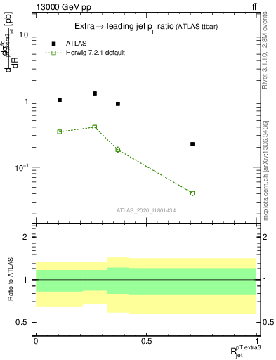Plot of ej.pt_j.pt in 13000 GeV pp collisions