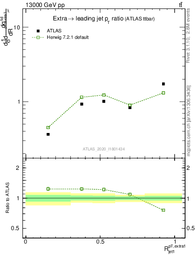 Plot of ej.pt_j.pt in 13000 GeV pp collisions