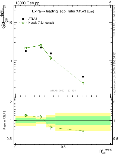 Plot of ej.pt_j.pt in 13000 GeV pp collisions