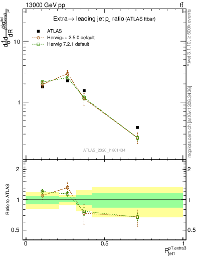 Plot of ej.pt_j.pt in 13000 GeV pp collisions