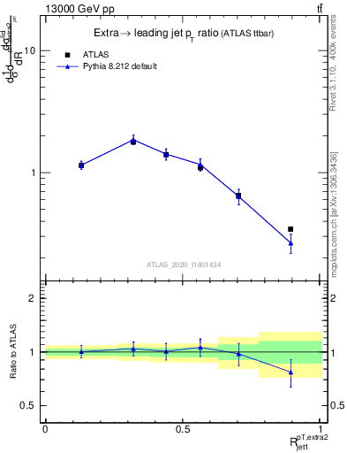 Plot of ej.pt_j.pt in 13000 GeV pp collisions