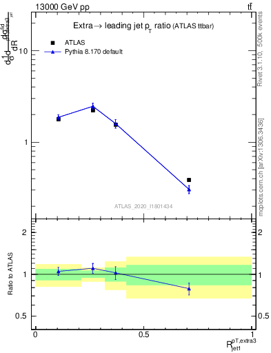 Plot of ej.pt_j.pt in 13000 GeV pp collisions