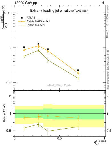 Plot of ej.pt_j.pt in 13000 GeV pp collisions