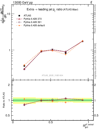 Plot of ej.pt_j.pt in 13000 GeV pp collisions