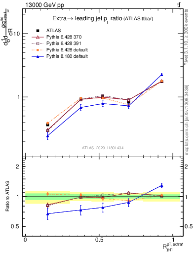 Plot of ej.pt_j.pt in 13000 GeV pp collisions