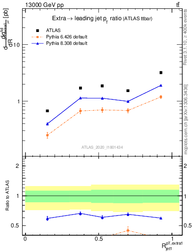 Plot of ej.pt_j.pt in 13000 GeV pp collisions