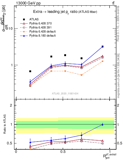 Plot of ej.pt_j.pt in 13000 GeV pp collisions