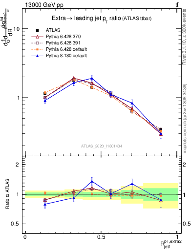 Plot of ej.pt_j.pt in 13000 GeV pp collisions