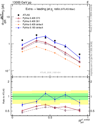 Plot of ej.pt_j.pt in 13000 GeV pp collisions