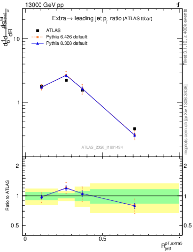 Plot of ej.pt_j.pt in 13000 GeV pp collisions