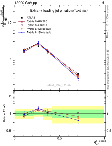 Plot of ej.pt_j.pt in 13000 GeV pp collisions