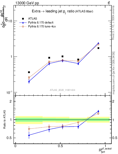 Plot of ej.pt_j.pt in 13000 GeV pp collisions