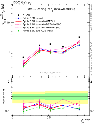 Plot of ej.pt_j.pt in 13000 GeV pp collisions