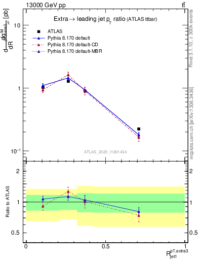 Plot of ej.pt_j.pt in 13000 GeV pp collisions