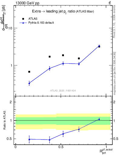 Plot of ej.pt_j.pt in 13000 GeV pp collisions
