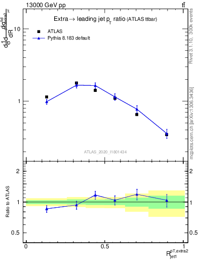Plot of ej.pt_j.pt in 13000 GeV pp collisions
