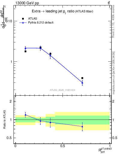Plot of ej.pt_j.pt in 13000 GeV pp collisions