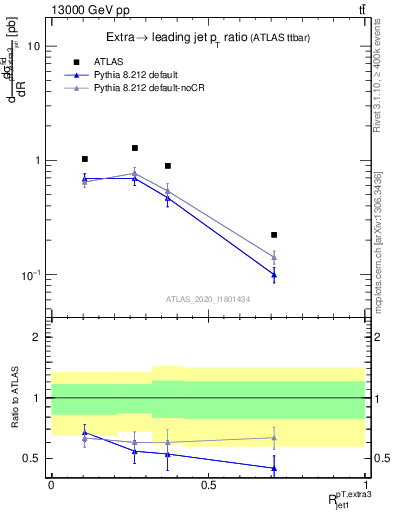 Plot of ej.pt_j.pt in 13000 GeV pp collisions