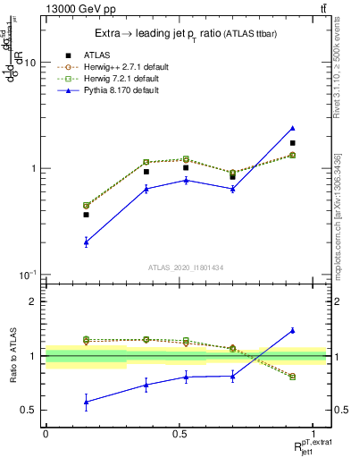 Plot of ej.pt_j.pt in 13000 GeV pp collisions
