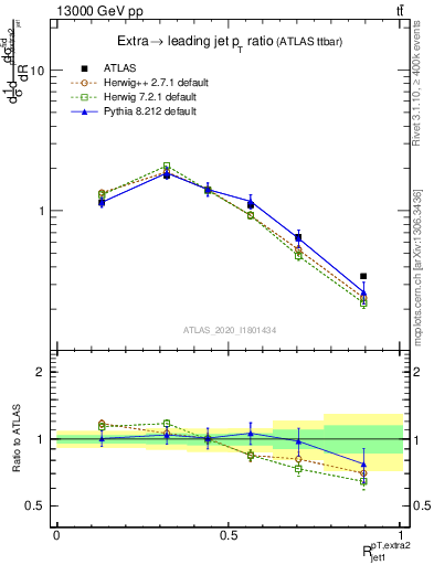 Plot of ej.pt_j.pt in 13000 GeV pp collisions