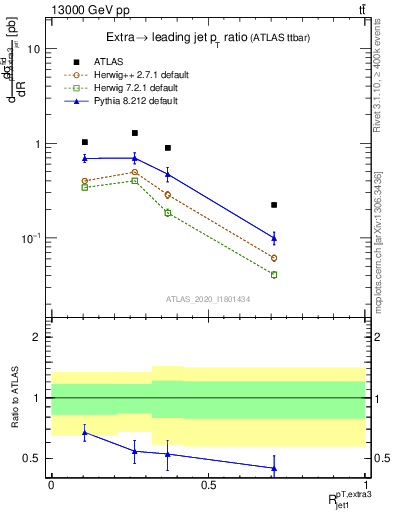 Plot of ej.pt_j.pt in 13000 GeV pp collisions