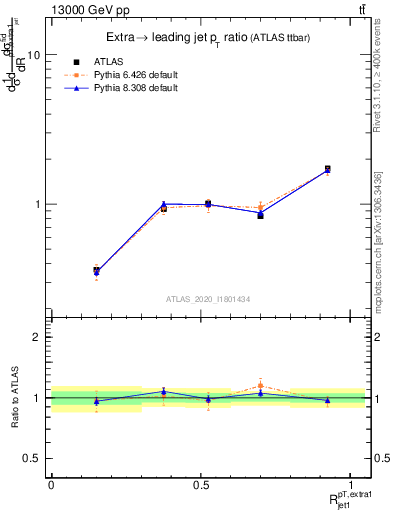 Plot of ej.pt_j.pt in 13000 GeV pp collisions