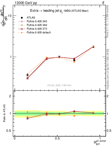 Plot of ej.pt_j.pt in 13000 GeV pp collisions