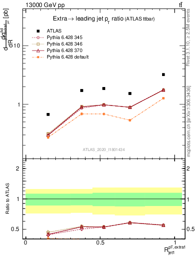 Plot of ej.pt_j.pt in 13000 GeV pp collisions