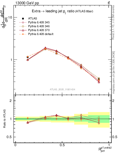 Plot of ej.pt_j.pt in 13000 GeV pp collisions