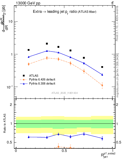 Plot of ej.pt_j.pt in 13000 GeV pp collisions