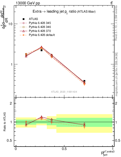 Plot of ej.pt_j.pt in 13000 GeV pp collisions
