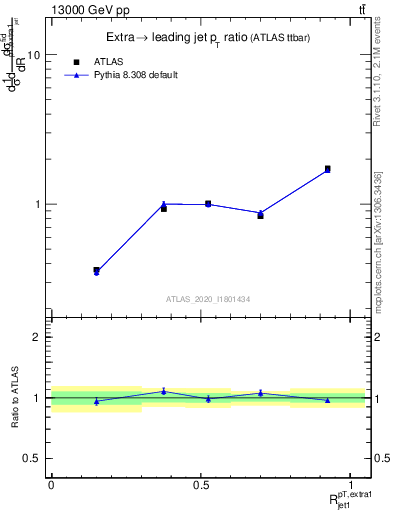 Plot of ej.pt_j.pt in 13000 GeV pp collisions