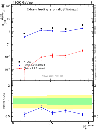 Plot of ej.pt_j.pt in 13000 GeV pp collisions
