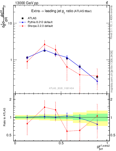 Plot of ej.pt_j.pt in 13000 GeV pp collisions