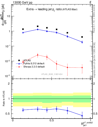 Plot of ej.pt_j.pt in 13000 GeV pp collisions