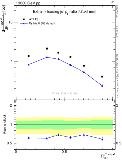 Plot of ej.pt_j.pt in 13000 GeV pp collisions