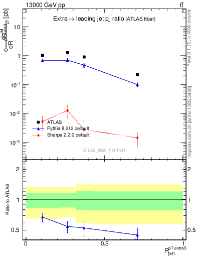 Plot of ej.pt_j.pt in 13000 GeV pp collisions