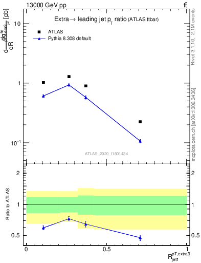 Plot of ej.pt_j.pt in 13000 GeV pp collisions