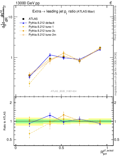 Plot of ej.pt_j.pt in 13000 GeV pp collisions