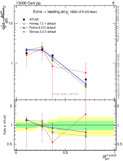 Plot of ej.pt_j.pt in 13000 GeV pp collisions