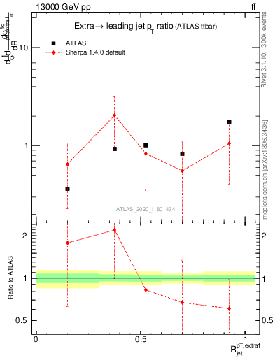 Plot of ej.pt_j.pt in 13000 GeV pp collisions