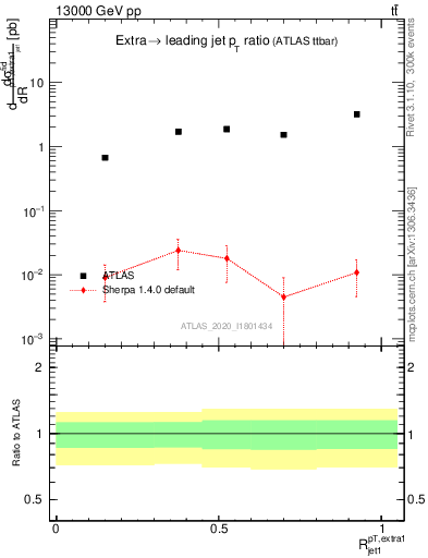 Plot of ej.pt_j.pt in 13000 GeV pp collisions
