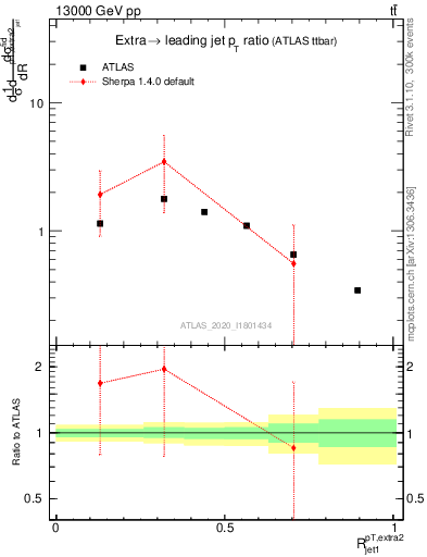 Plot of ej.pt_j.pt in 13000 GeV pp collisions