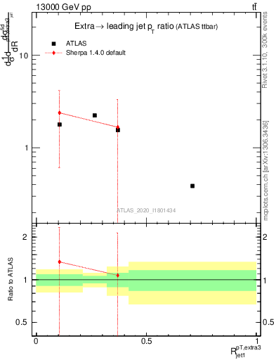 Plot of ej.pt_j.pt in 13000 GeV pp collisions