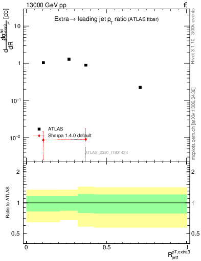 Plot of ej.pt_j.pt in 13000 GeV pp collisions