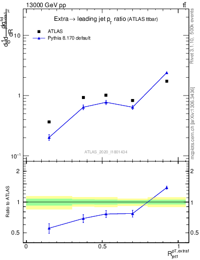 Plot of ej.pt_j.pt in 13000 GeV pp collisions