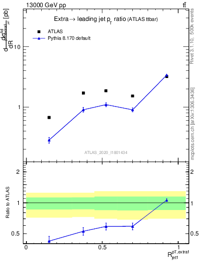 Plot of ej.pt_j.pt in 13000 GeV pp collisions